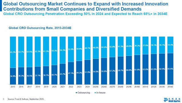3倍行业增速背后如何看待药明康德的稀缺性