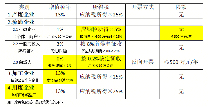 Mysteel：再生资源行业废钢铁加工环节企业涉税现状与系统化优化建议(图3)