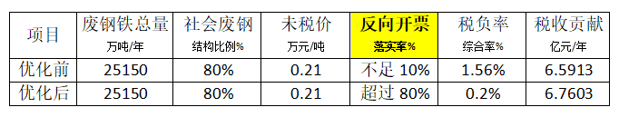 Mysteel：再生资源行业废钢铁加工环节企业涉税现状与系统化优化建议(图5)