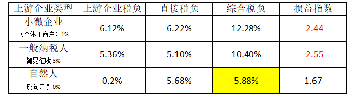 Mysteel：再生资源行业废钢铁加工环节企业涉税现状与系统化优化建议(图4)