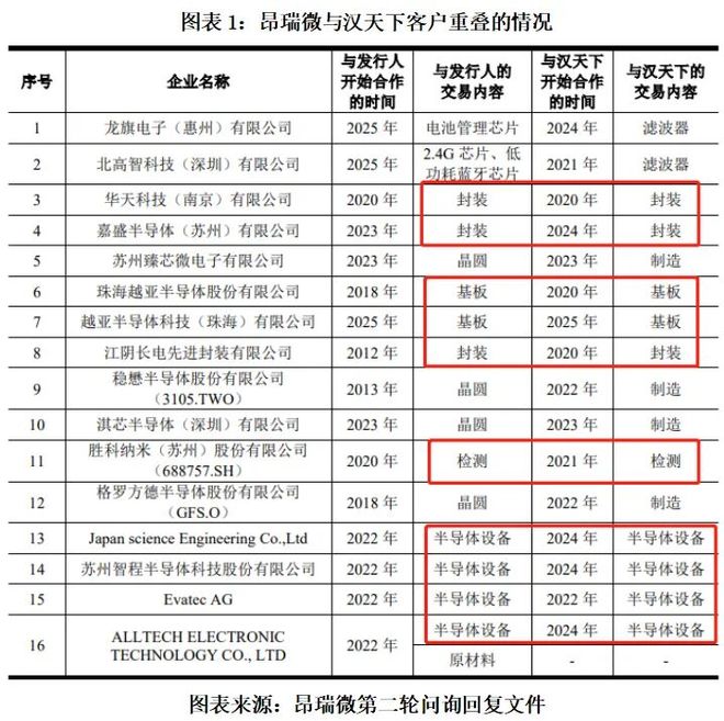 读懂IPO昂瑞微“闪电”提交注册背后：越秀产业基金多名人员参股合理性存疑