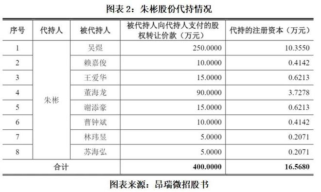 读懂IPO昂瑞微“闪电”提交注册背后：越秀产业基金多名人员参股合理性存疑(图2)
