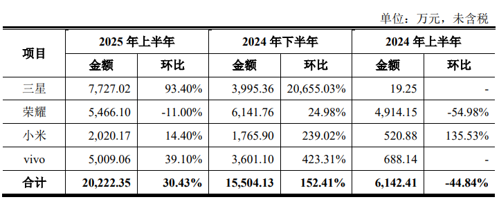 客户收入暴涨229%！射频芯片大厂IPO过会(图2)