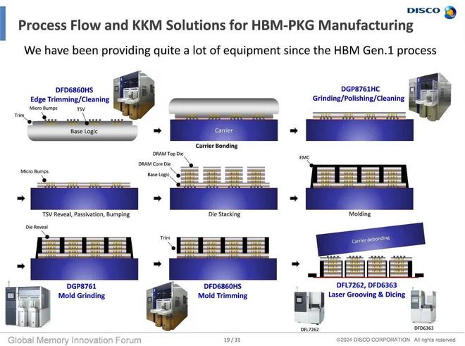 先进封装设备市场风云再起(图7)