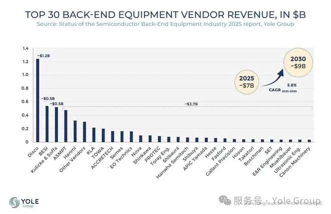 先进封装设备市场风云再起(图6)