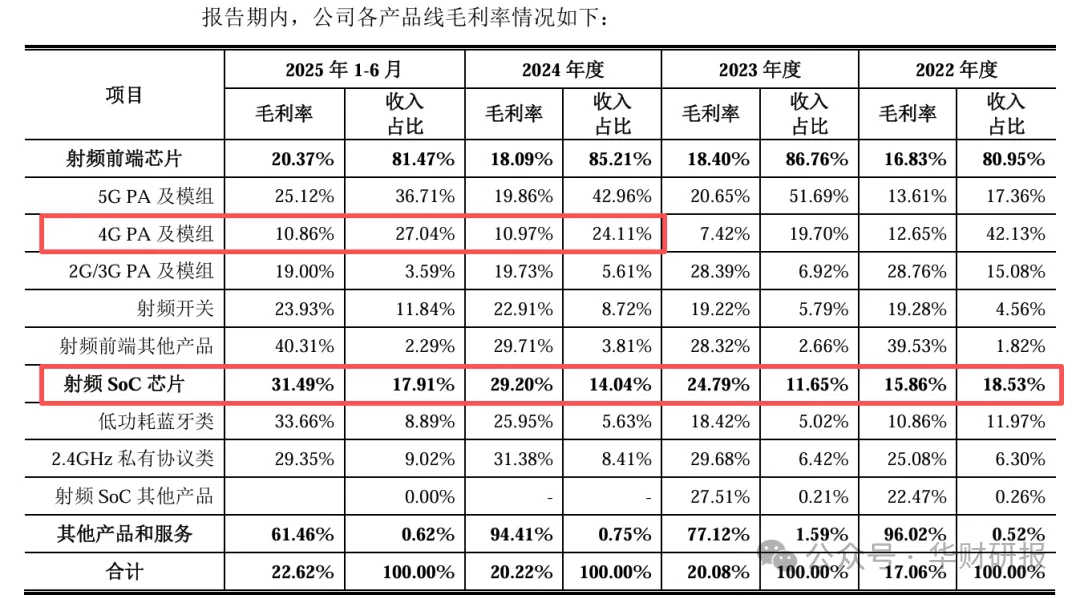 昂瑞微IPO：未弥补亏损累计超12亿元终端客户A大幅减少采购是否与退换货有关？(图2)