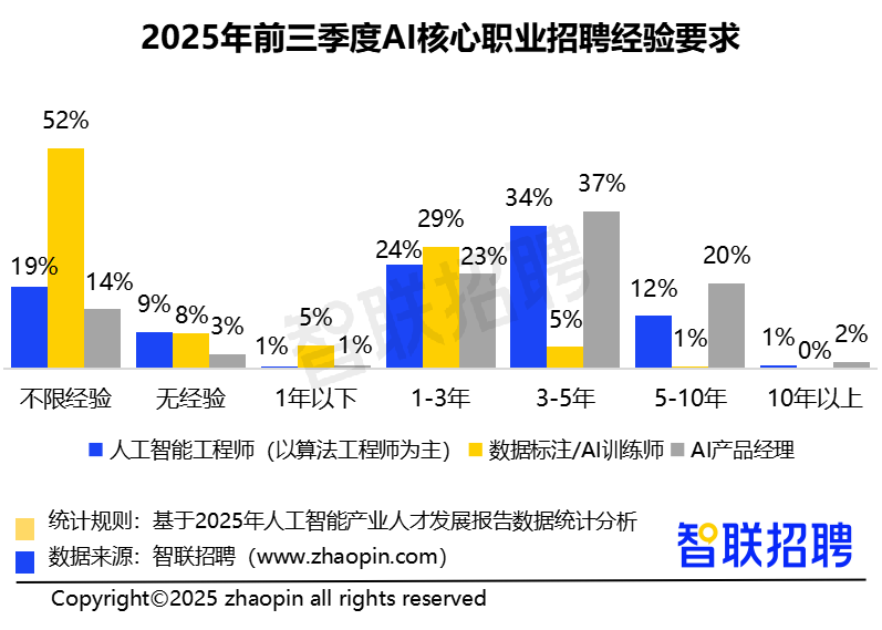 2025年人工智能产业人才发展报告(图11)