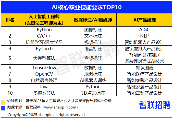 2025年人工智能产业人才发展报告(图12)