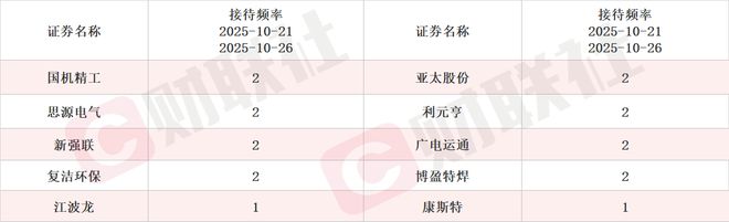 四季度eSSD涨幅据预测将达到10%国产芯片概念股单日涨近17%本周机构密集调研相关上市公司(图3)