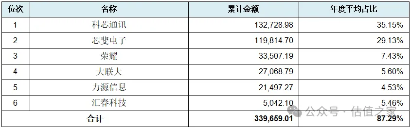 昂瑞微科创板IPO：与主要经销商高额交易合理性、主要业务是否具备成长性均存在较大争议(图2)