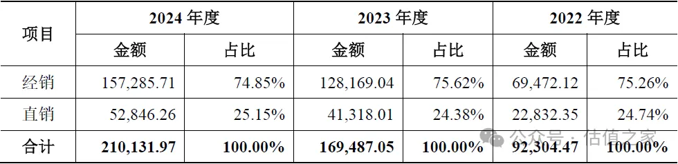 昂瑞微科创板IPO：与主要经销商高额交易合理性、主要业务是否具备成长性均存在较大争议(图1)