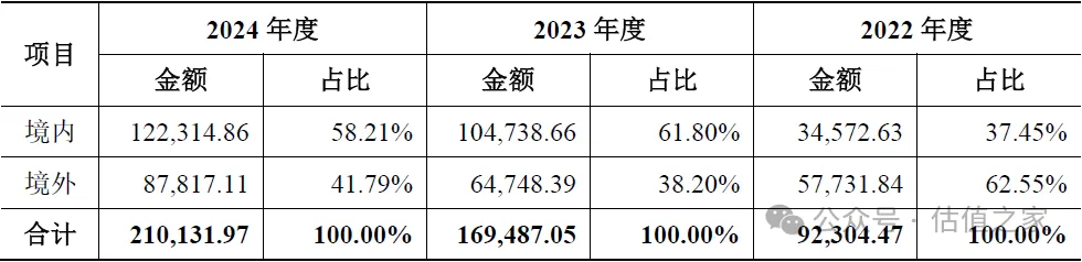 昂瑞微科创板IPO：与主要经销商高额交易合理性、主要业务是否具备成长性均存在较大争议(图4)