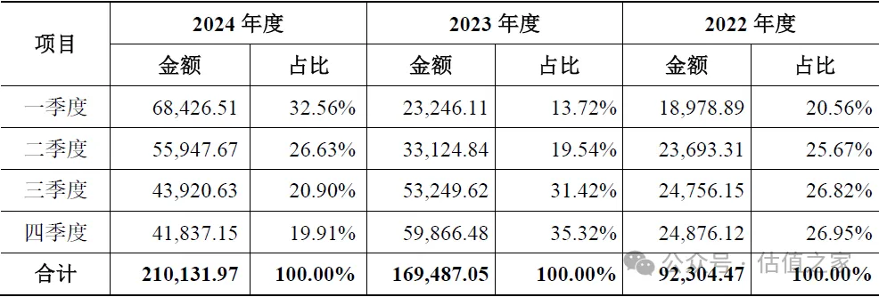 昂瑞微科创板IPO：与主要经销商高额交易合理性、主要业务是否具备成长性均存在较大争议(图5)