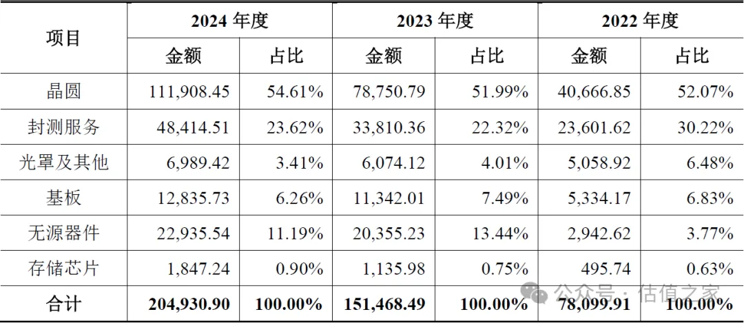 昂瑞微科创板IPO：与主要经销商高额交易合理性、主要业务是否具备成长性均存在较大争议(图9)
