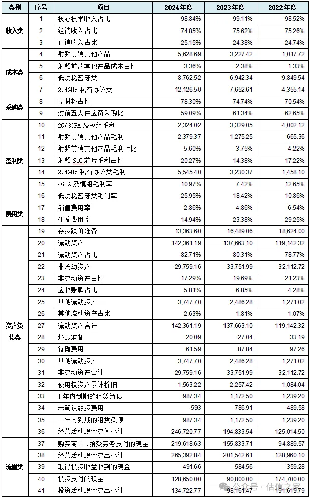 昂瑞微科创板IPO：与主要经销商高额交易合理性、主要业务是否具备成长性均存在较大争议(图14)