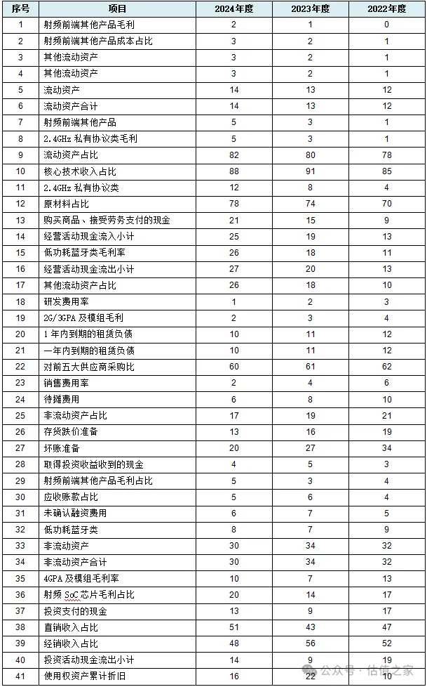昂瑞微科创板IPO：与主要经销商高额交易合理性、主要业务是否具备成长性均存在较大争议(图15)