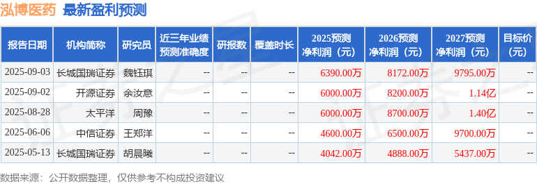 太平洋：给予泓博医药买入评级(图1)