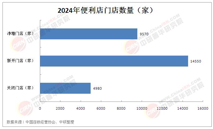 中国连锁便利店行业现状分析：即时零售浪潮下行业正经历生死转型(图1)