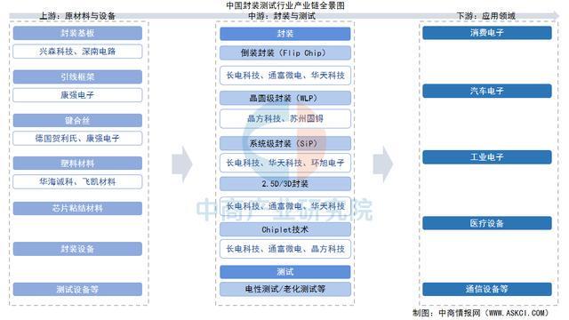 2025年中国封装测试行业产业链图谱及投资布局分析
