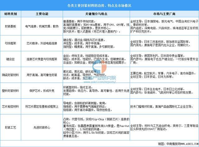 2025年中国封装测试行业产业链图谱及投资布局分析(图3)