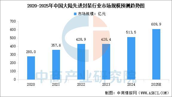 2025年中国封装测试行业产业链图谱及投资布局分析(图8)