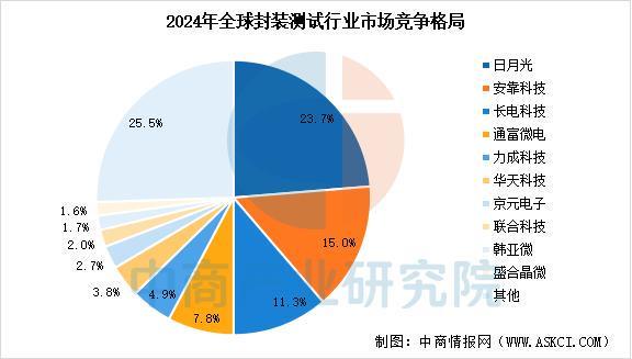 2025年中国封装测试行业产业链图谱及投资布局分析(图10)