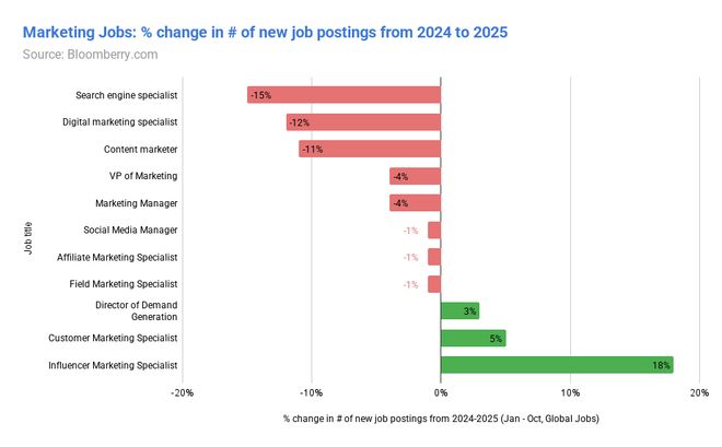 分析18亿份招聘数据后他告诉你AI究竟取代了哪些工作(图3)