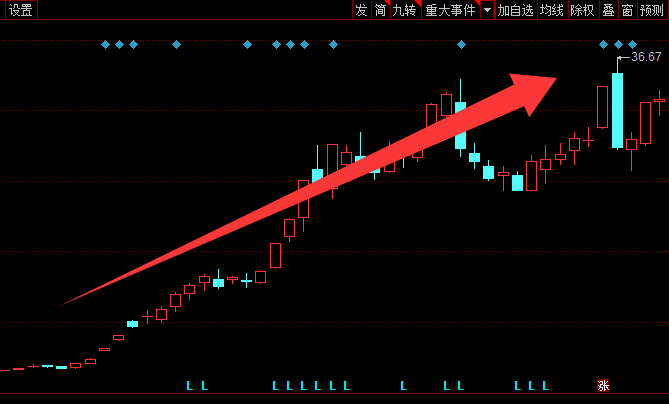 21天狂飙106%！A股又一只牛股诞生！