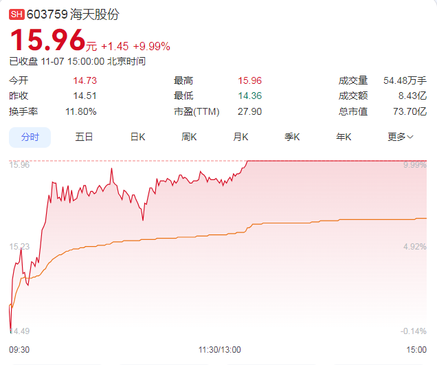 21天狂飙106%！A股又一只牛股诞生！(图3)