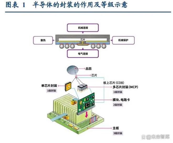 半导体先进封装行业深度研究报告：AI算力需求激增先进封装产业加速成长