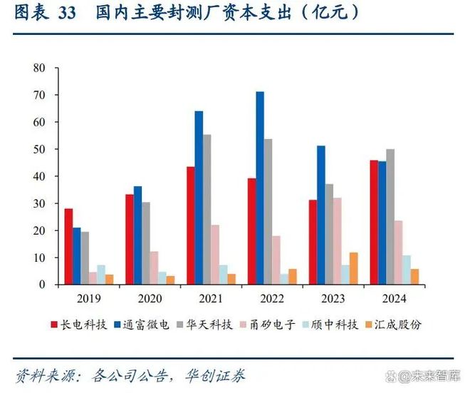 半导体先进封装行业深度研究报告：AI算力需求激增先进封装产业加速成长(图4)