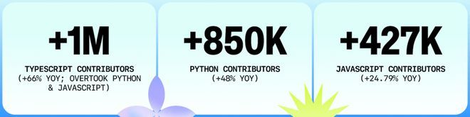 TypeScript超越Python成GitHub上使用最广语言AI是主要驱动力(图2)