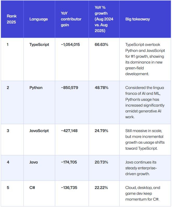 TypeScript超越Python成GitHub上使用最广语言AI是主要驱动力(图3)