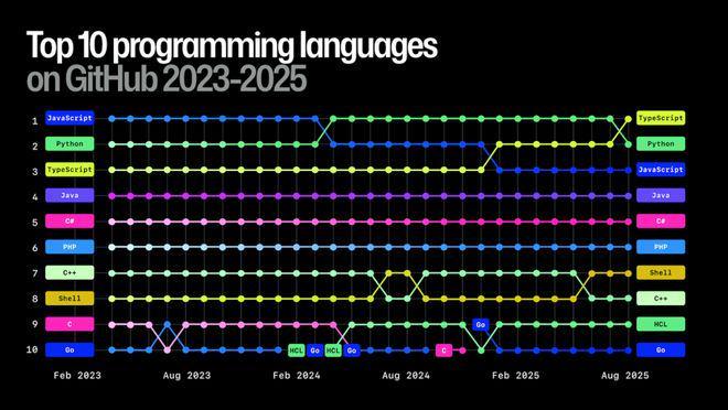TypeScript超越Python成GitHub上使用最广语言AI是主要驱动力