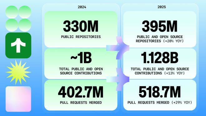 TypeScript超越Python成GitHub上使用最广语言AI是主要驱动力(图7)