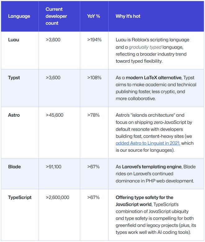 TypeScript超越Python成GitHub上使用最广语言AI是主要驱动力(图10)