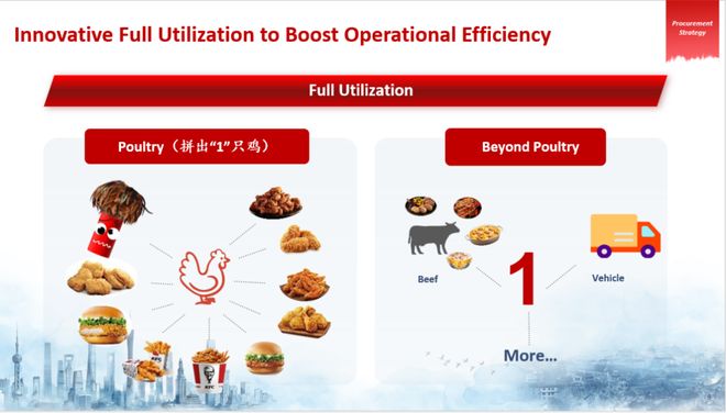 读懂百胜中国先学会如何拼好一只鸡(图3)