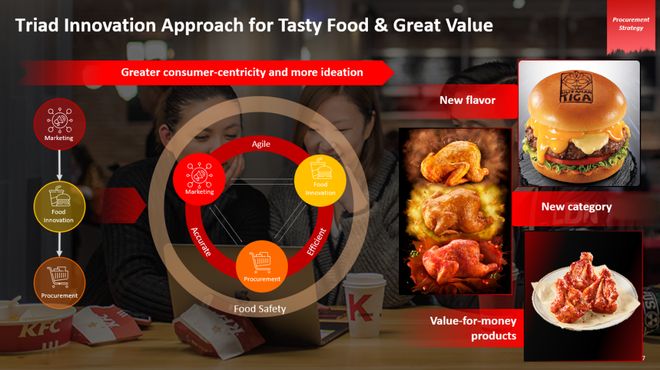 读懂百胜中国先学会如何拼好一只鸡(图6)