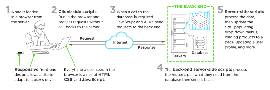到底什么“前端开发”【吐血力荐】