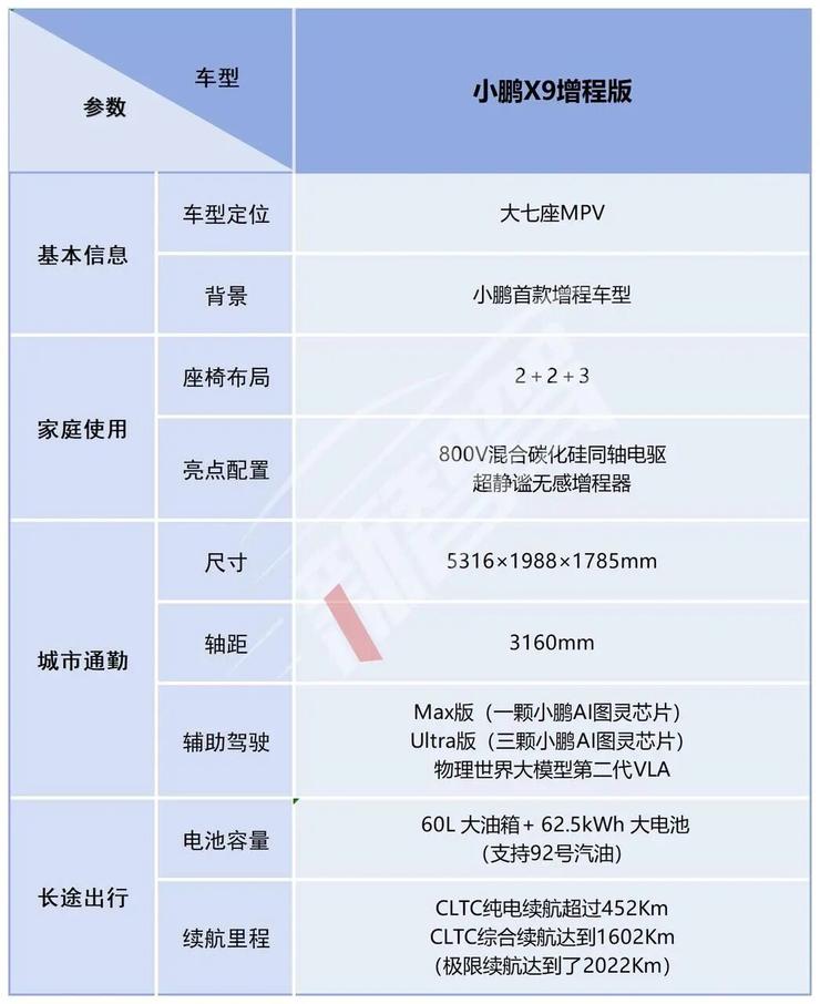 开启一车双能小鹏首款增程X9起售3098万元(图4)