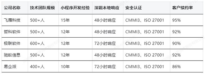 如何选择深圳招聘小程序开发公司？2025权威指南(图2)