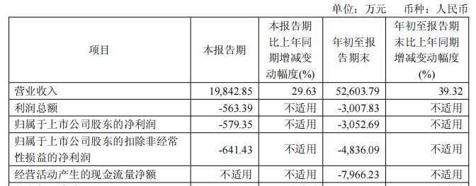 康希通信连亏1年连3季IPO募67亿元招商证券保荐