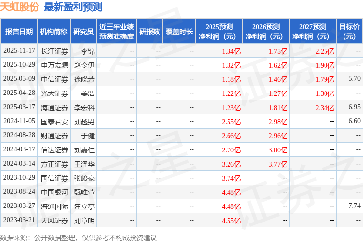 天虹股份：11月27日接受机构调研博时基金、国投瑞银等多家机构参与
