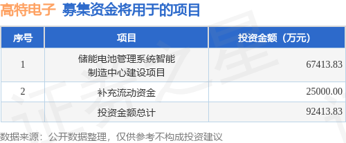 IPO动态：高特电子拟在深交所创业板上市募资85亿元