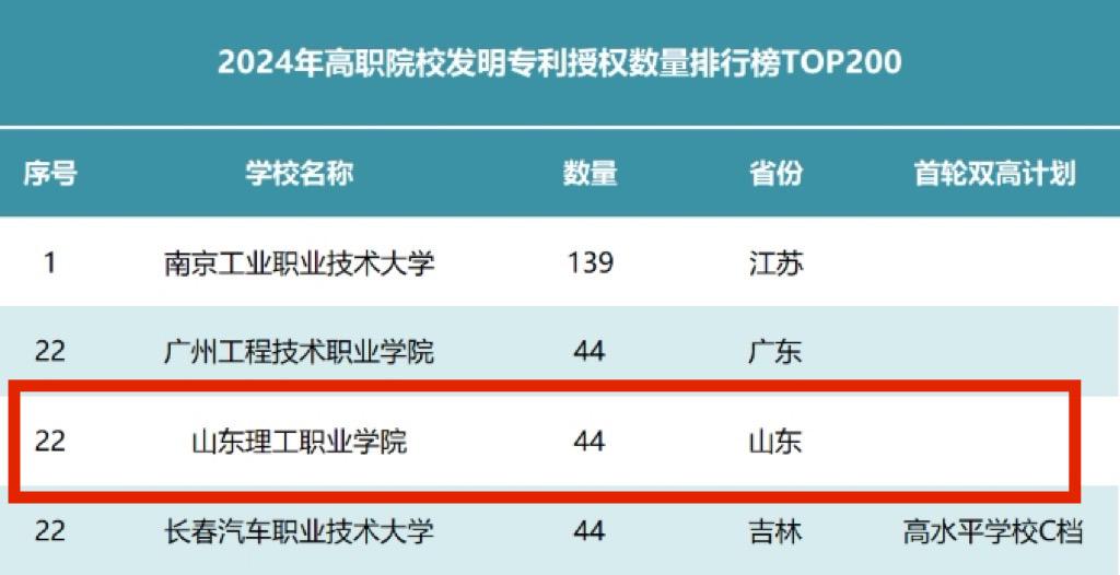 全省第一！知识产权教育铸就创新高地领跑全省问鼎全国高职专利创新榜！