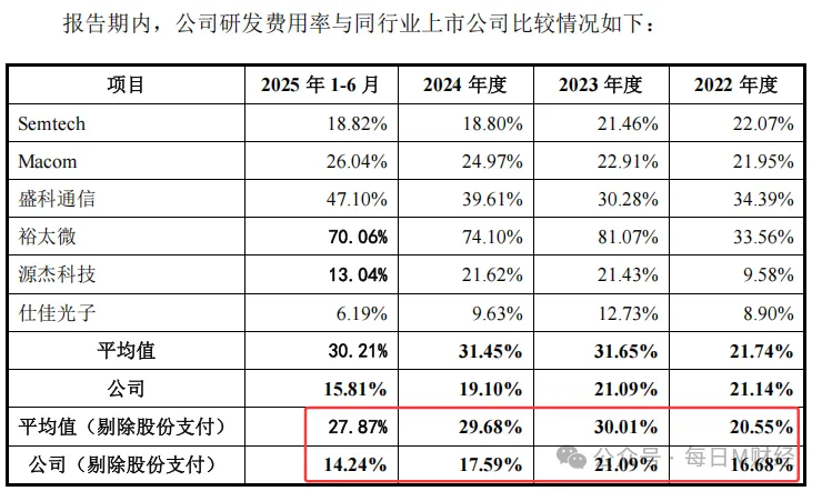 优迅芯片：理财分红不差钱补流质疑后匆忙砍单实验室领先难掩销售惨淡毛利率滑坡研发掉队科创成色几何？