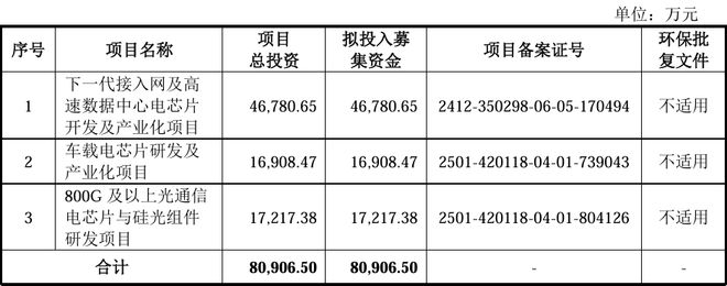 【打新必读】优迅股份估值分析光通信前端收发电芯片(科创板)(图2)
