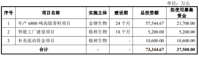 折旧费用压顶汇率波动蚕食利润格林生物三闯创业板胜算几何？