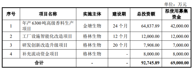 折旧费用压顶汇率波动蚕食利润格林生物三闯创业板胜算几何？(图2)