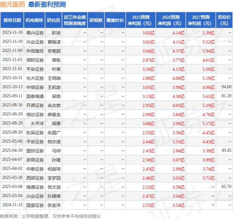 皓元医药：12月5日接受机构调研中金公司、兴业证券等多家机构参与